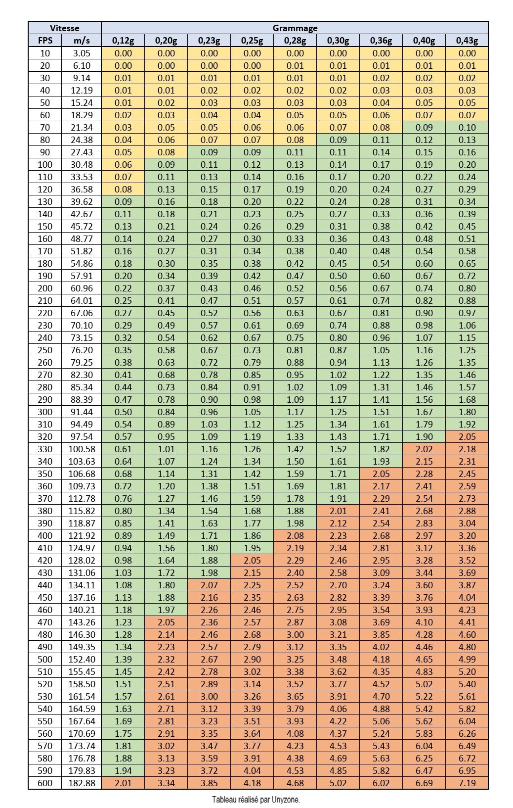 Tableau des puissances pour les répliques d'airsoft (Joule/FPS)